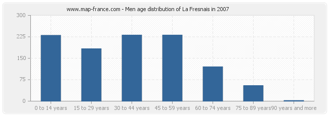 Men age distribution of La Fresnais in 2007